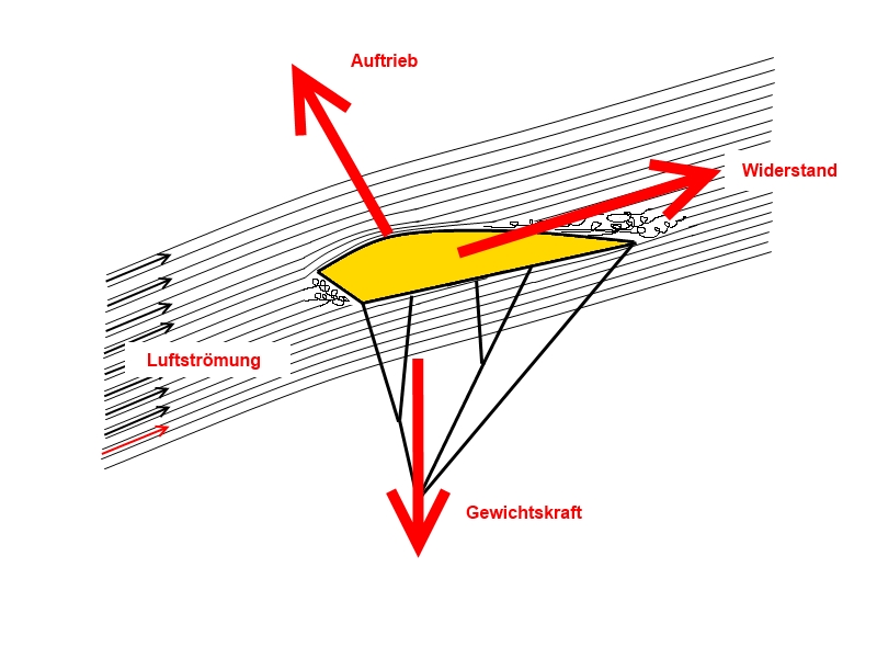 Kräfte am Flächenfallschirm Aerodynamik - Kräfte am Flächenfallschirm